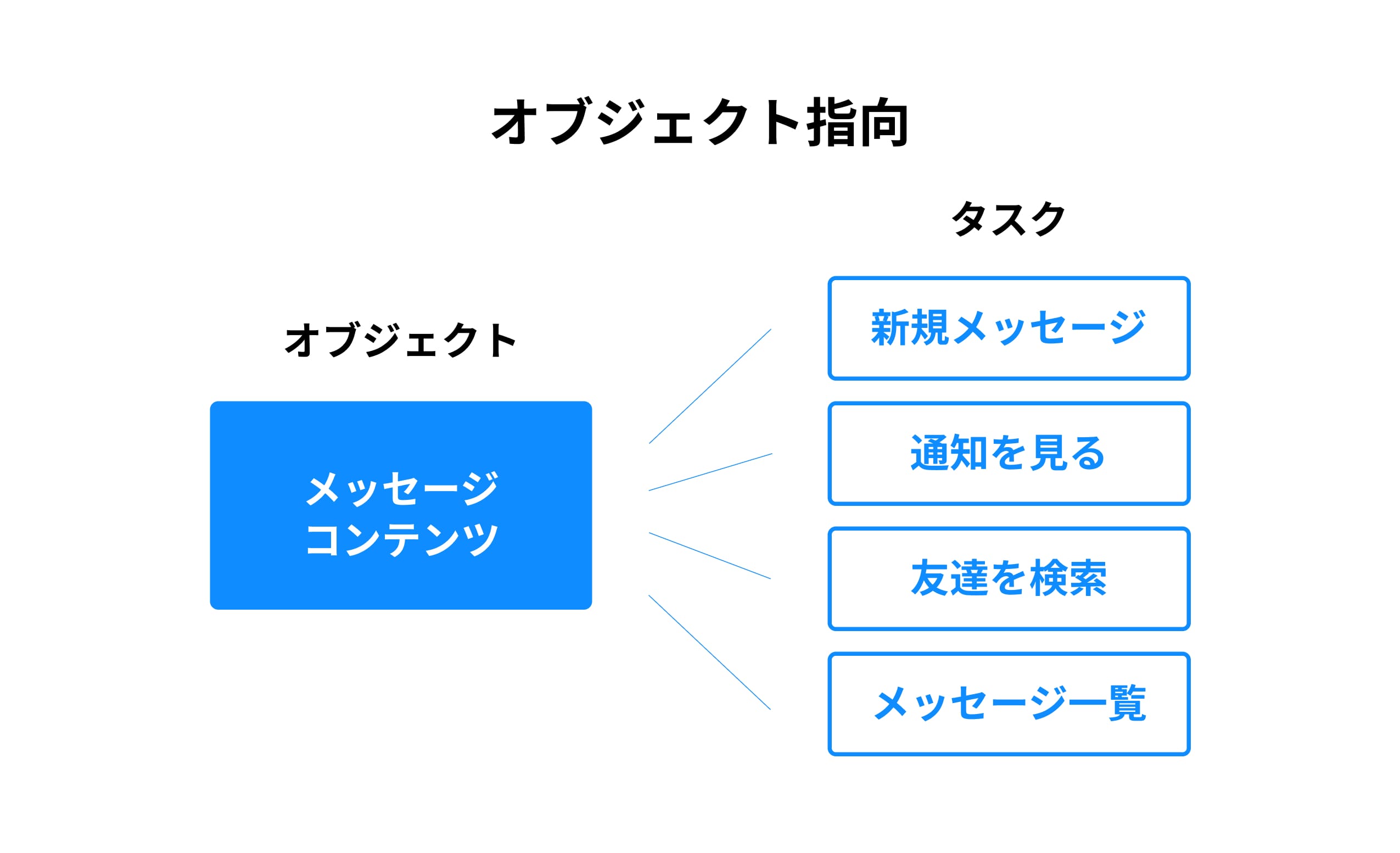 オブジェクト指向