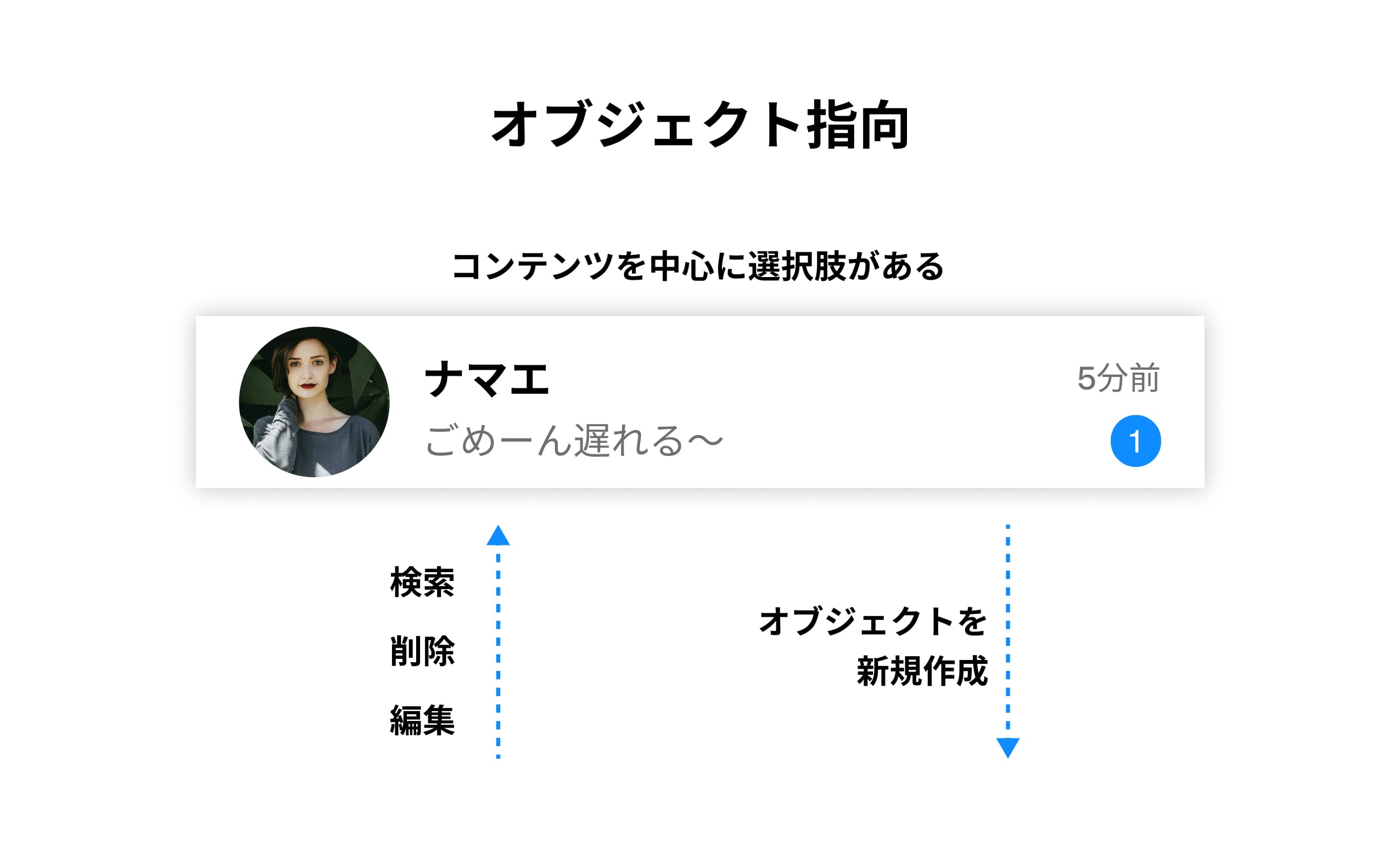 オブジェクト指向