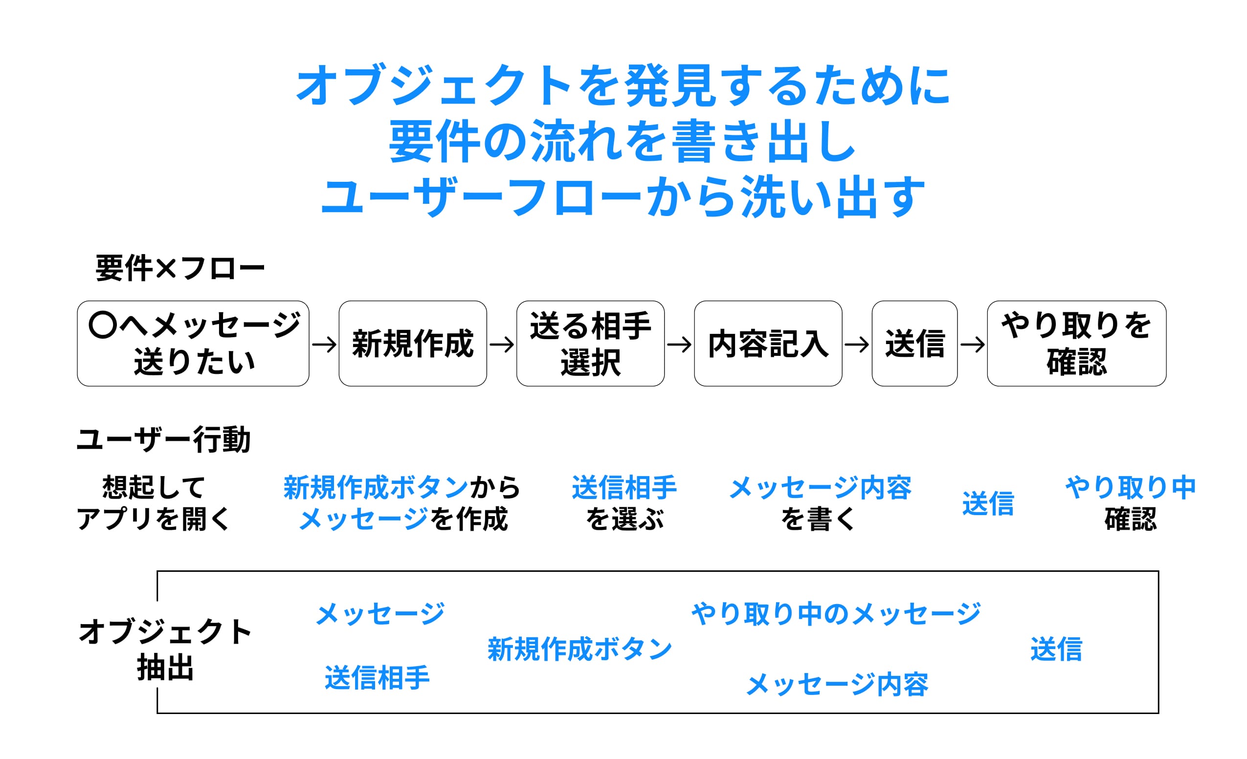 ユーザーフローからオブジェクトを洗い出す