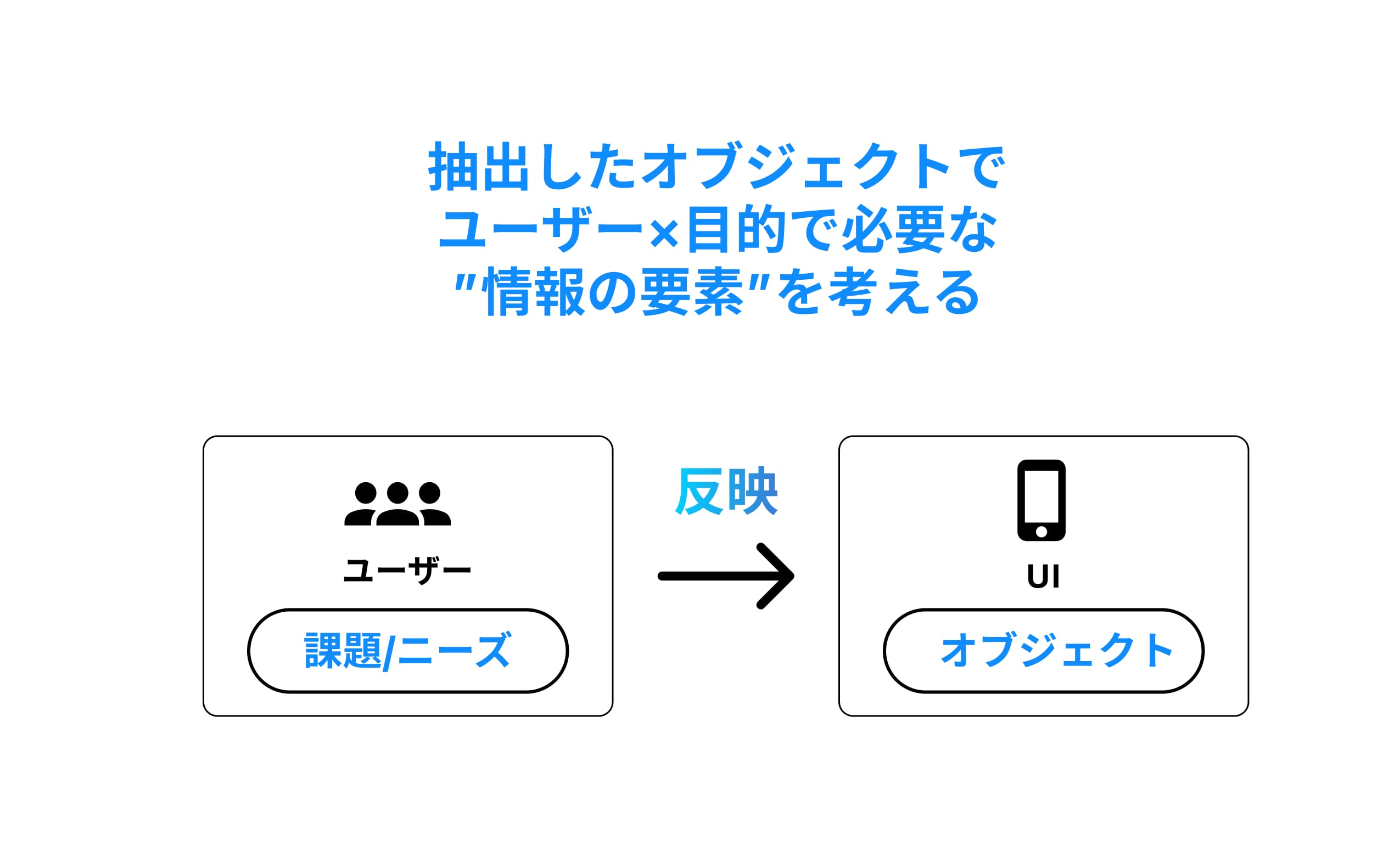 抽出したオブジェクトでユーザー×目的で必要な”情報の要素”を考える
