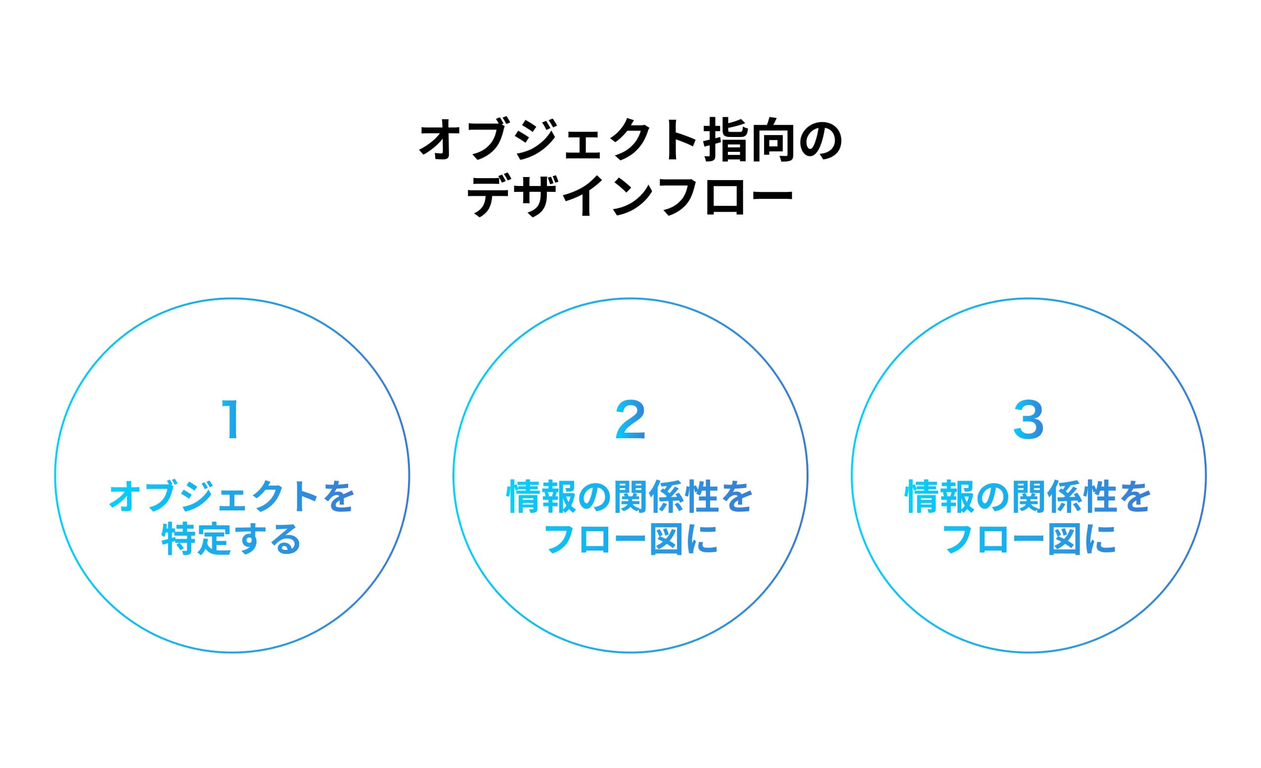 オブジェクト指向のデザインフロー