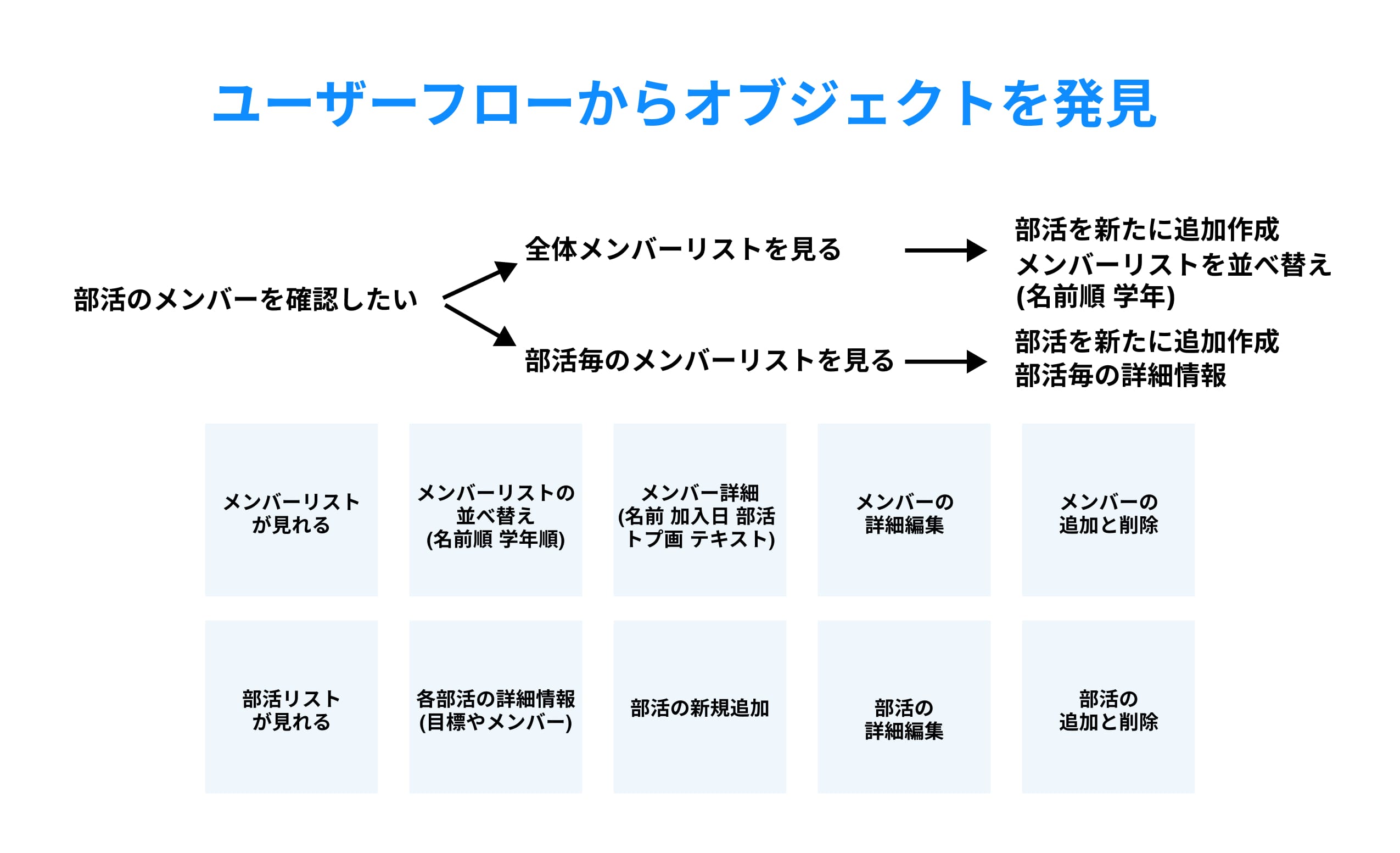 ユーザーフローからオブジェクトを発見